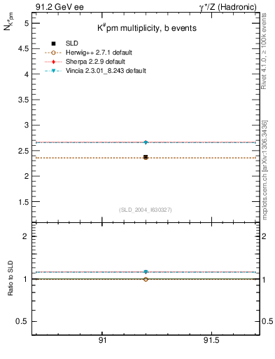 Plot of nK in 91.2 GeV ee collisions