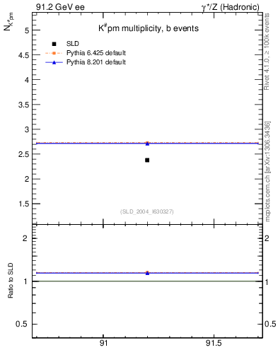 Plot of nK in 91.2 GeV ee collisions