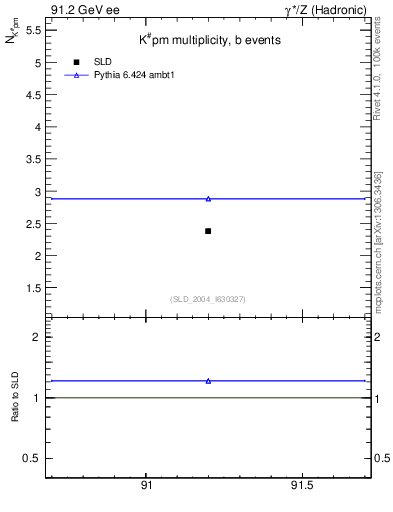 Plot of nK in 91.2 GeV ee collisions