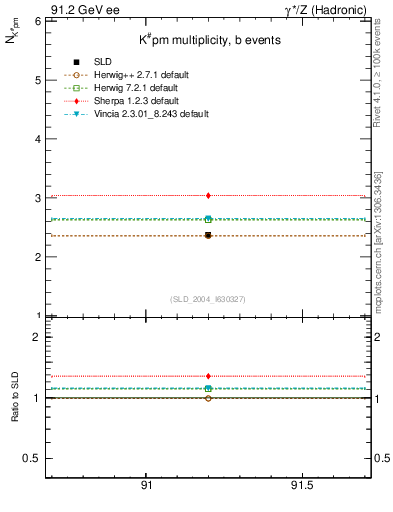 Plot of nK in 91.2 GeV ee collisions