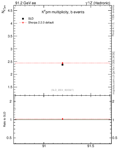 Plot of nK in 91.2 GeV ee collisions