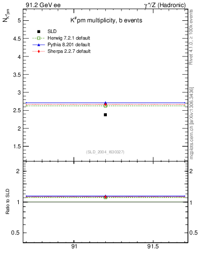 Plot of nK in 91.2 GeV ee collisions