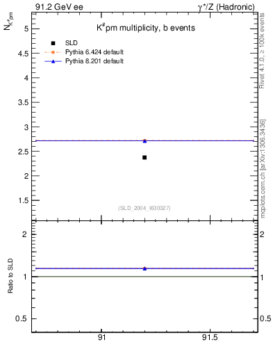Plot of nK in 91.2 GeV ee collisions