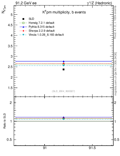 Plot of nK in 91.2 GeV ee collisions