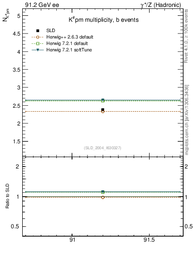 Plot of nK in 91.2 GeV ee collisions