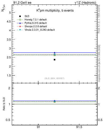 Plot of nK in 91.2 GeV ee collisions