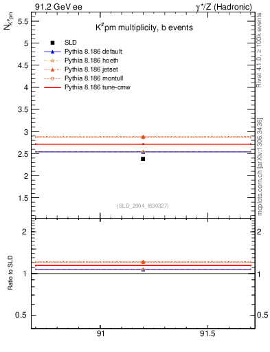 Plot of nK in 91.2 GeV ee collisions