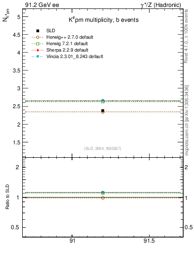 Plot of nK in 91.2 GeV ee collisions