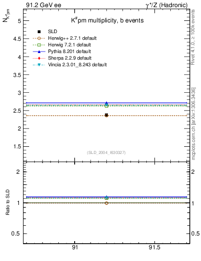 Plot of nK in 91.2 GeV ee collisions