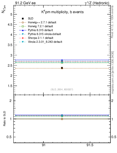 Plot of nK in 91.2 GeV ee collisions
