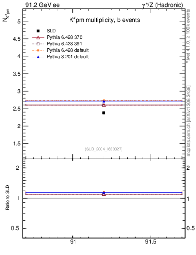 Plot of nK in 91.2 GeV ee collisions