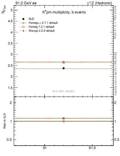 Plot of nK in 91.2 GeV ee collisions