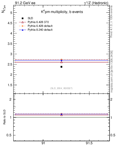 Plot of nK in 91.2 GeV ee collisions