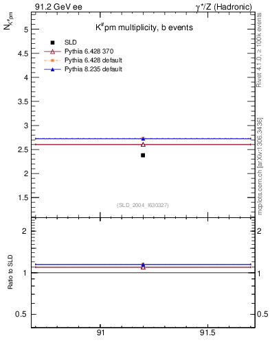 Plot of nK in 91.2 GeV ee collisions