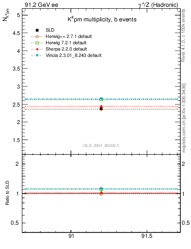 Plot of nK in 91.2 GeV ee collisions