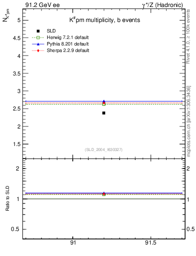 Plot of nK in 91.2 GeV ee collisions