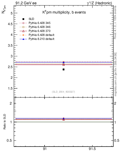 Plot of nK in 91.2 GeV ee collisions