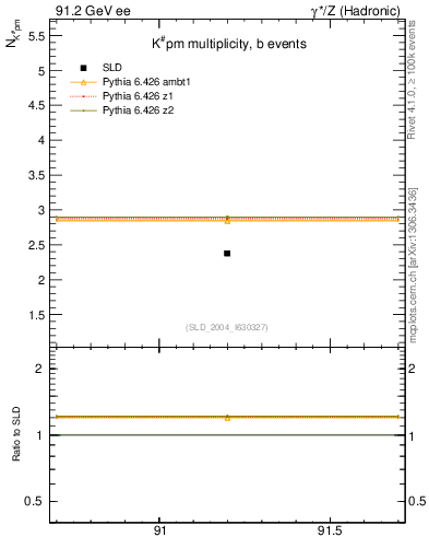 Plot of nK in 91.2 GeV ee collisions