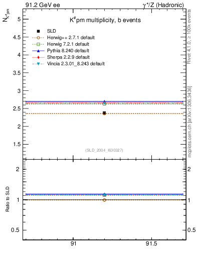 Plot of nK in 91.2 GeV ee collisions