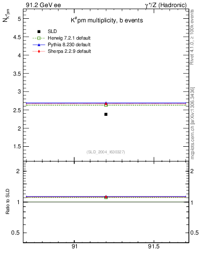 Plot of nK in 91.2 GeV ee collisions