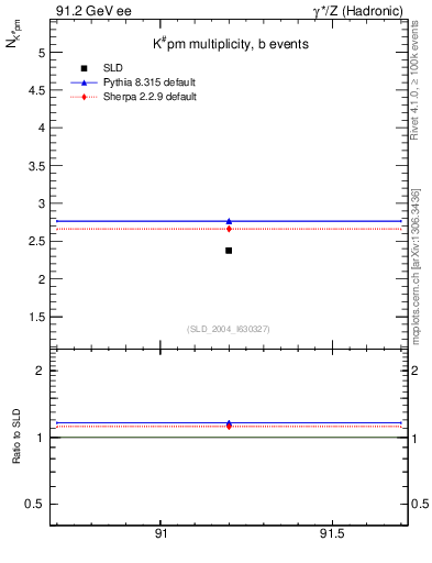 Plot of nK in 91.2 GeV ee collisions