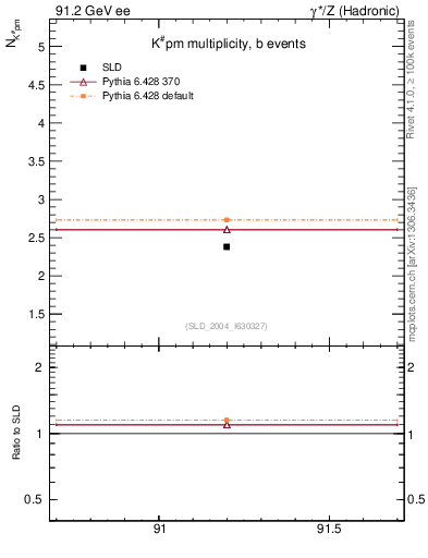 Plot of nK in 91.2 GeV ee collisions