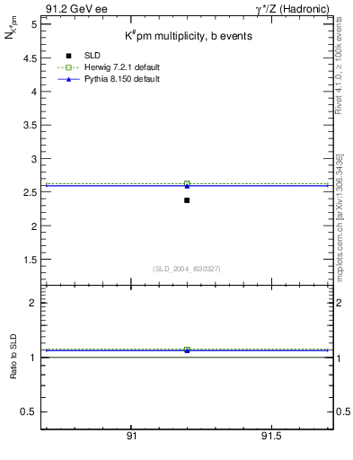 Plot of nK in 91.2 GeV ee collisions