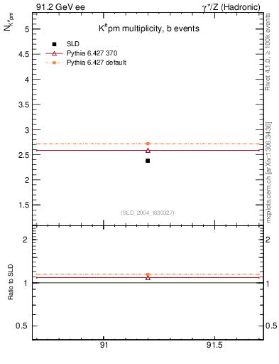Plot of nK in 91.2 GeV ee collisions