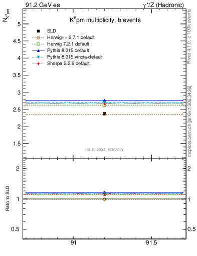 Plot of nK in 91.2 GeV ee collisions