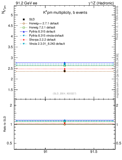 Plot of nK in 91.2 GeV ee collisions