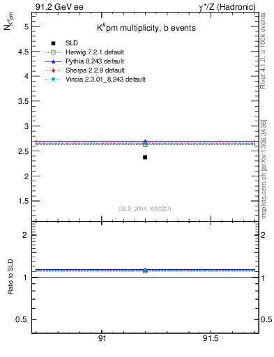 Plot of nK in 91.2 GeV ee collisions