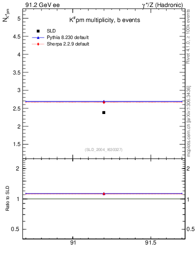 Plot of nK in 91.2 GeV ee collisions
