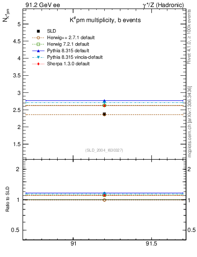 Plot of nK in 91.2 GeV ee collisions