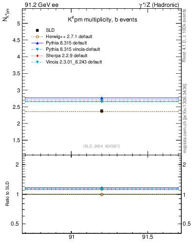 Plot of nK in 91.2 GeV ee collisions