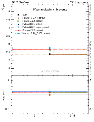 Plot of nK in 91.2 GeV ee collisions