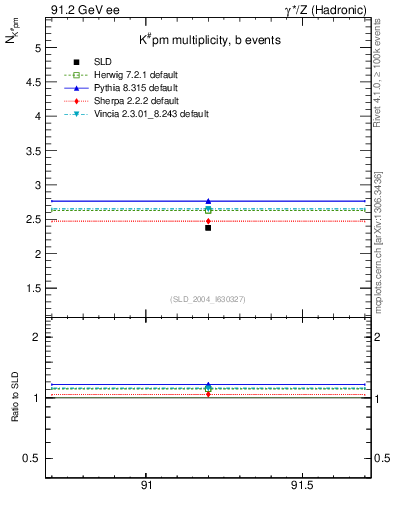 Plot of nK in 91.2 GeV ee collisions