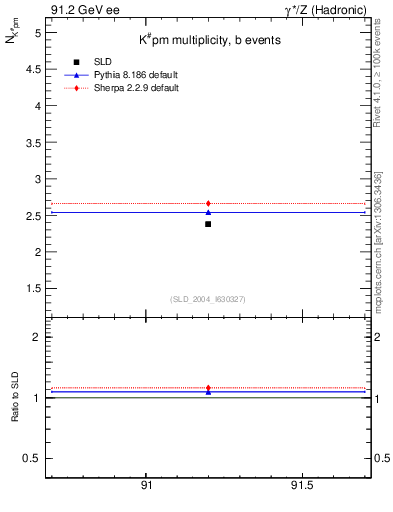 Plot of nK in 91.2 GeV ee collisions