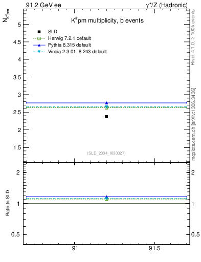 Plot of nK in 91.2 GeV ee collisions