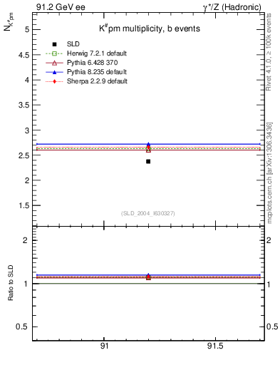 Plot of nK in 91.2 GeV ee collisions