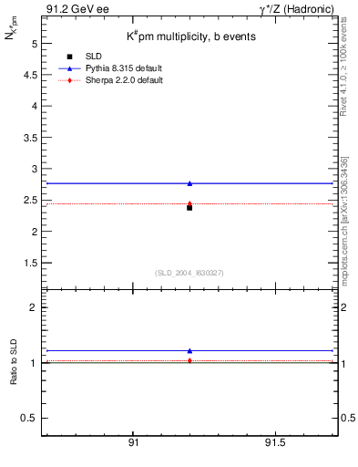 Plot of nK in 91.2 GeV ee collisions