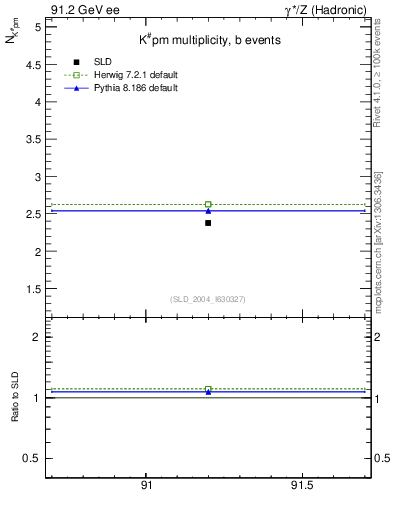 Plot of nK in 91.2 GeV ee collisions