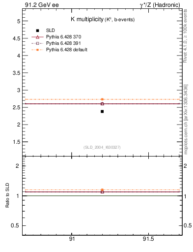 Plot of nK in 91.2 GeV ee collisions