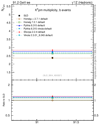 Plot of nK in 91.2 GeV ee collisions
