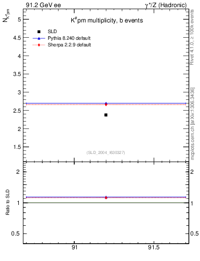 Plot of nK in 91.2 GeV ee collisions