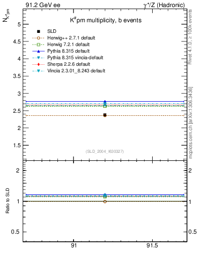 Plot of nK in 91.2 GeV ee collisions