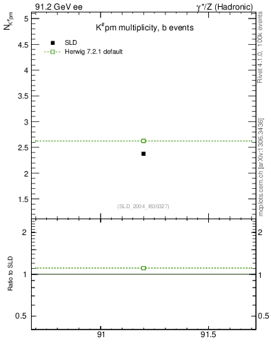 Plot of nK in 91.2 GeV ee collisions