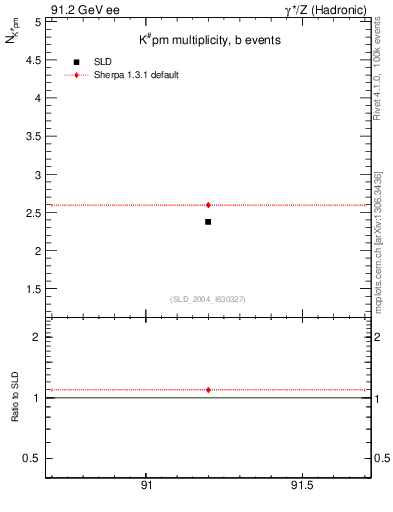 Plot of nK in 91.2 GeV ee collisions
