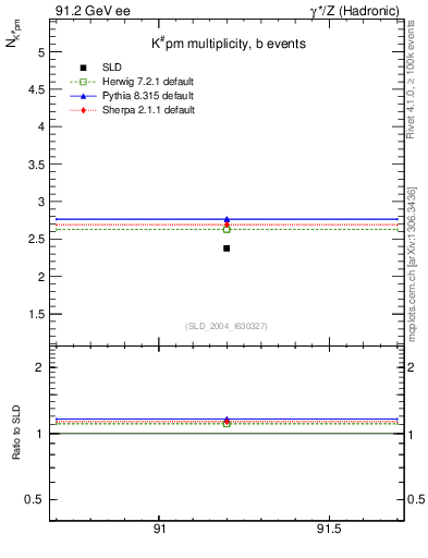Plot of nK in 91.2 GeV ee collisions