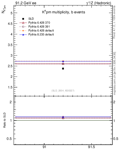 Plot of nK in 91.2 GeV ee collisions