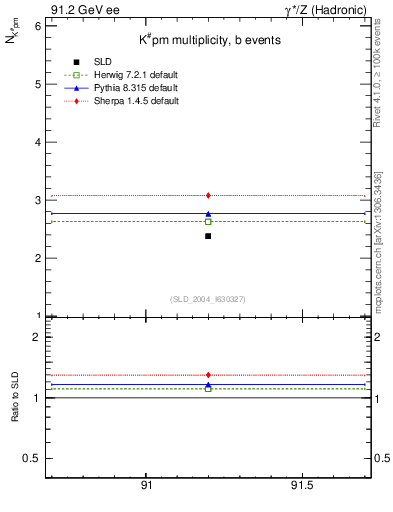 Plot of nK in 91.2 GeV ee collisions